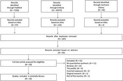 Association between microbiological risk factors and neurodegenerative disorders: An umbrella review of systematic reviews and meta-analyses